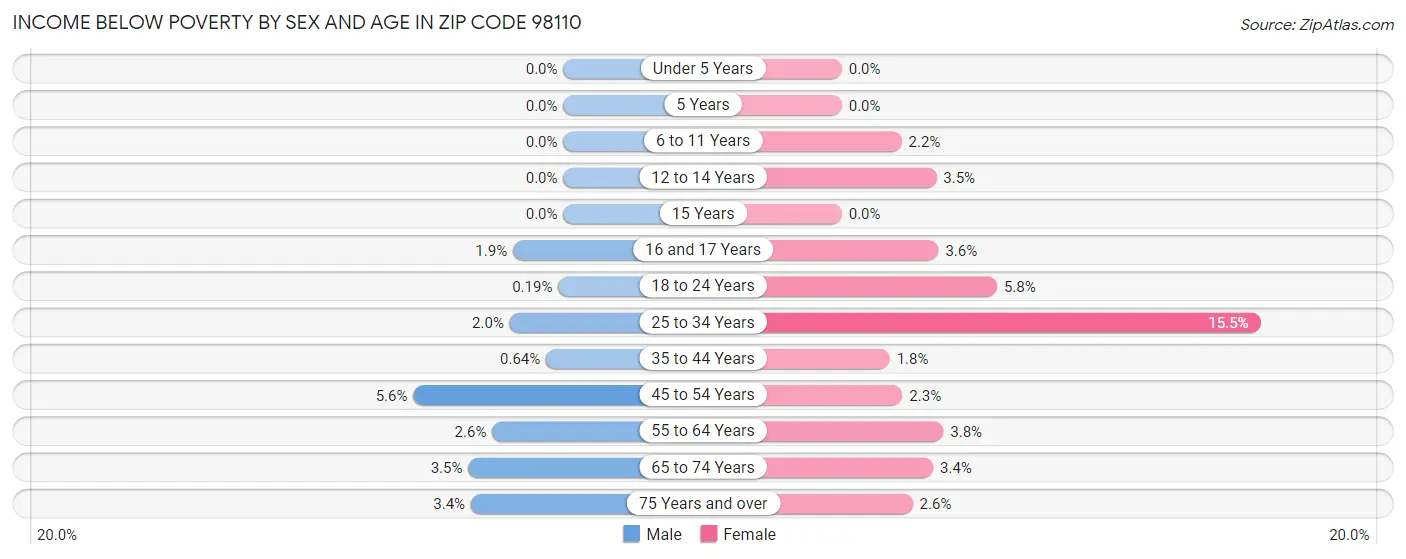 Income Below Poverty by Sex and Age in Zip Code 98110