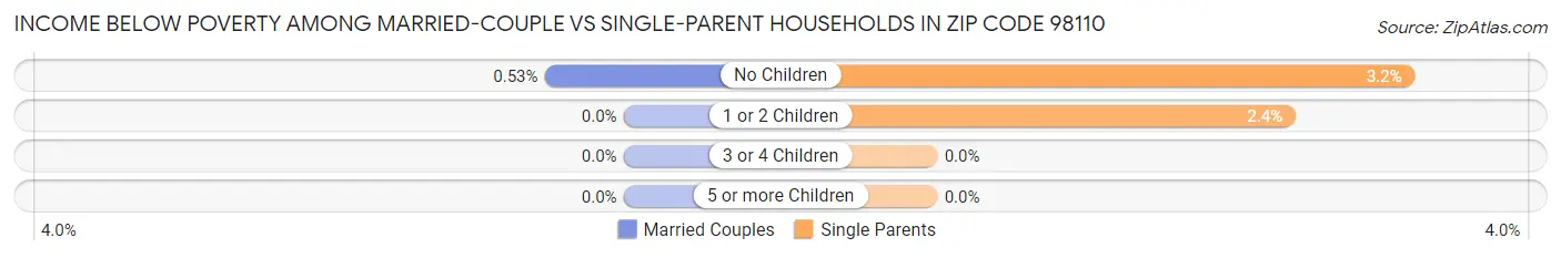 Income Below Poverty Among Married-Couple vs Single-Parent Households in Zip Code 98110