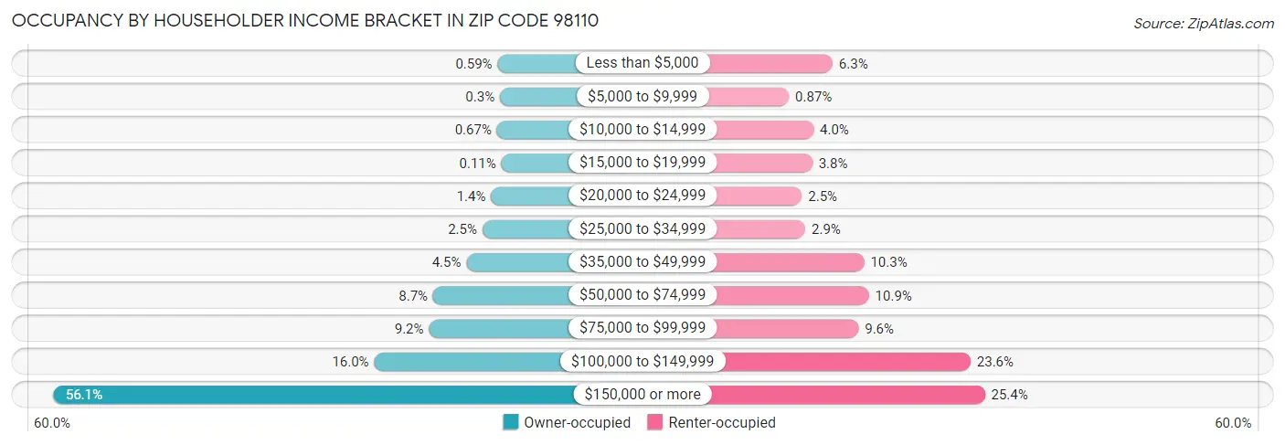 Occupancy by Householder Income Bracket in Zip Code 98110