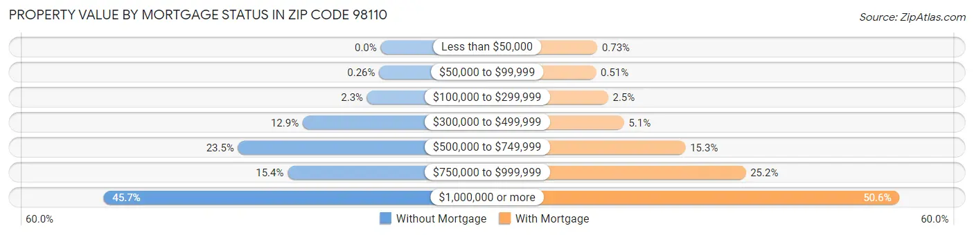 Property Value by Mortgage Status in Zip Code 98110