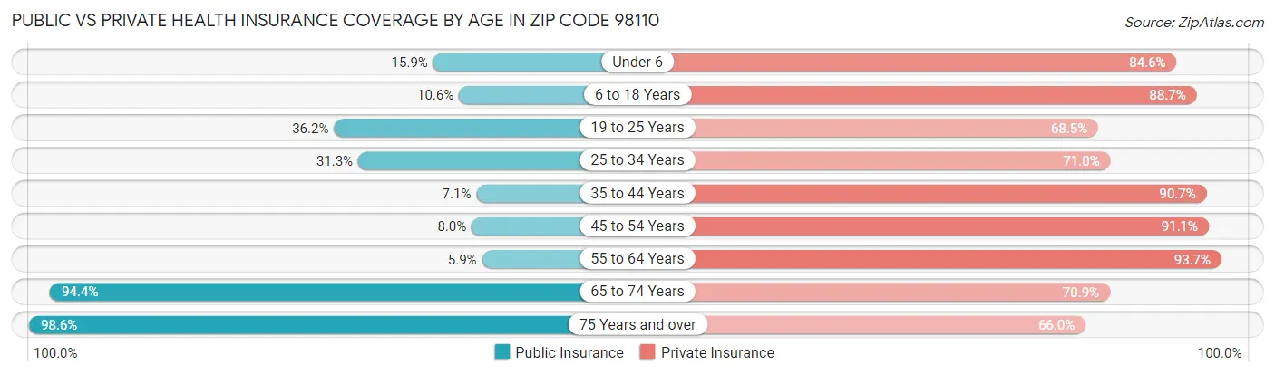 Public vs Private Health Insurance Coverage by Age in Zip Code 98110
