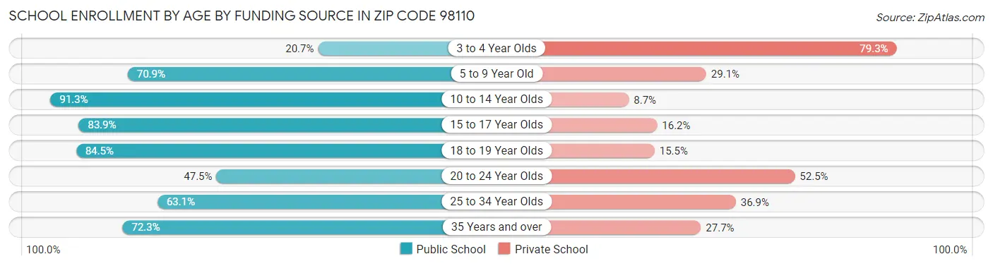 School Enrollment by Age by Funding Source in Zip Code 98110