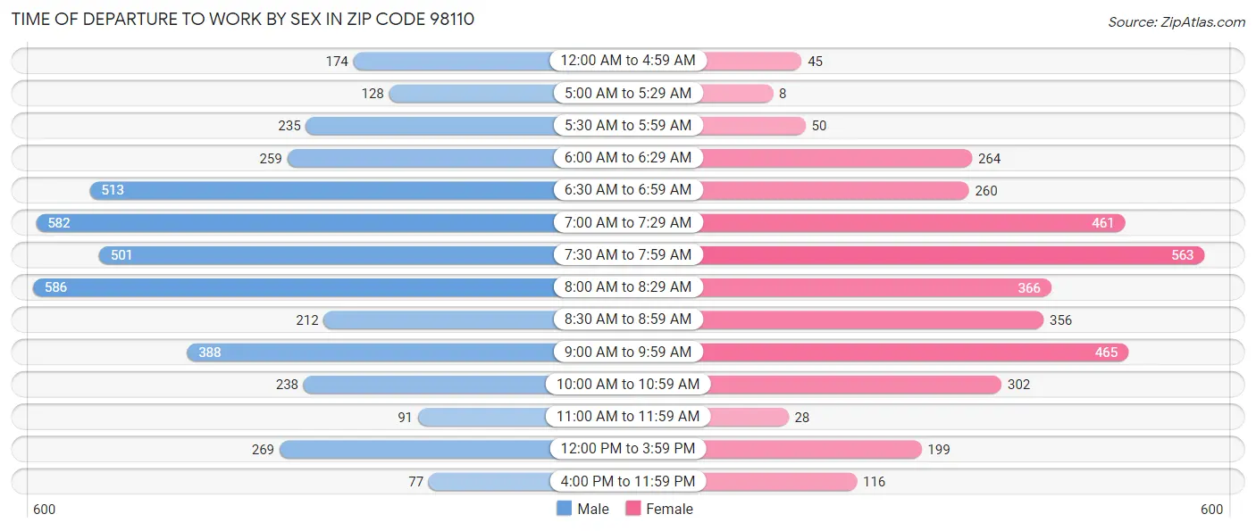 Time of Departure to Work by Sex in Zip Code 98110