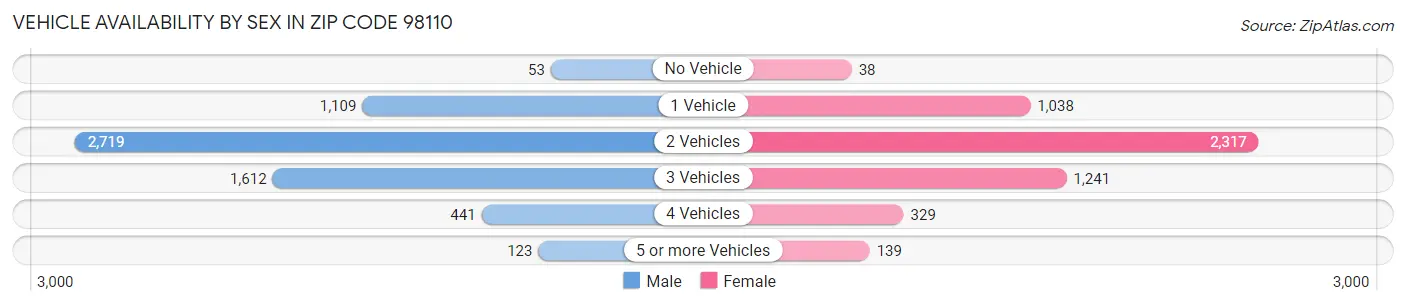 Vehicle Availability by Sex in Zip Code 98110