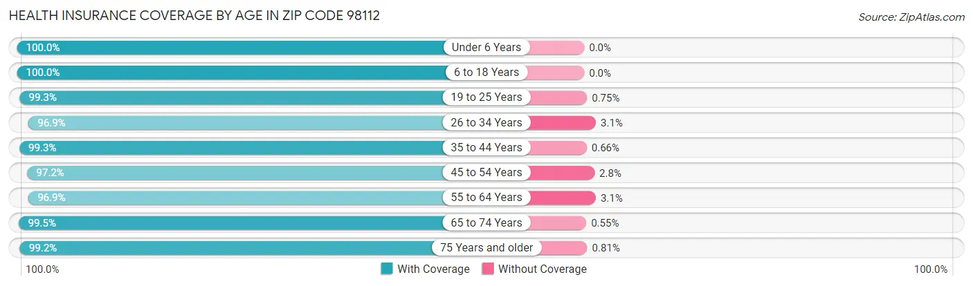 Health Insurance Coverage by Age in Zip Code 98112