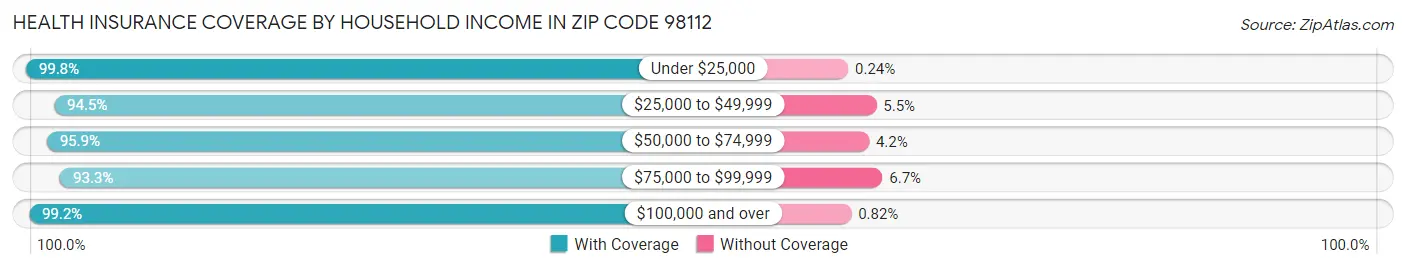 Health Insurance Coverage by Household Income in Zip Code 98112