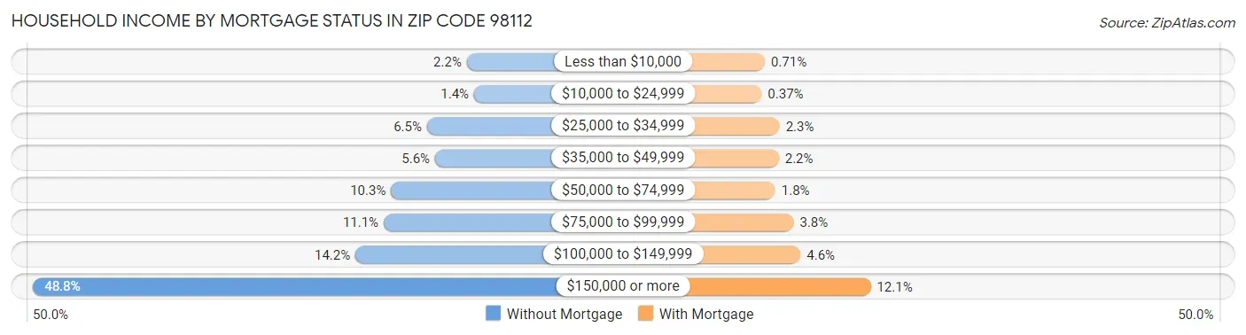 Household Income by Mortgage Status in Zip Code 98112