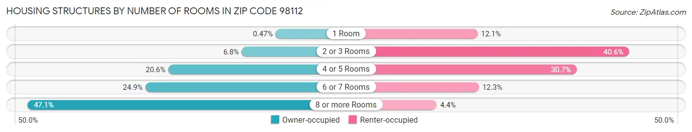 Housing Structures by Number of Rooms in Zip Code 98112