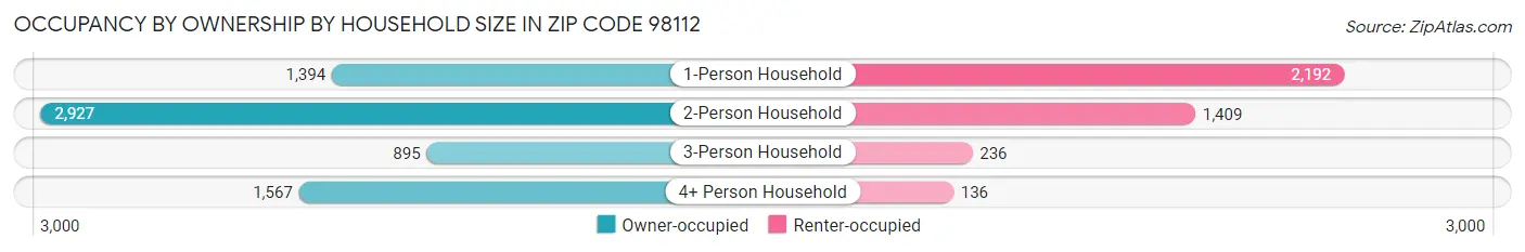 Occupancy by Ownership by Household Size in Zip Code 98112
