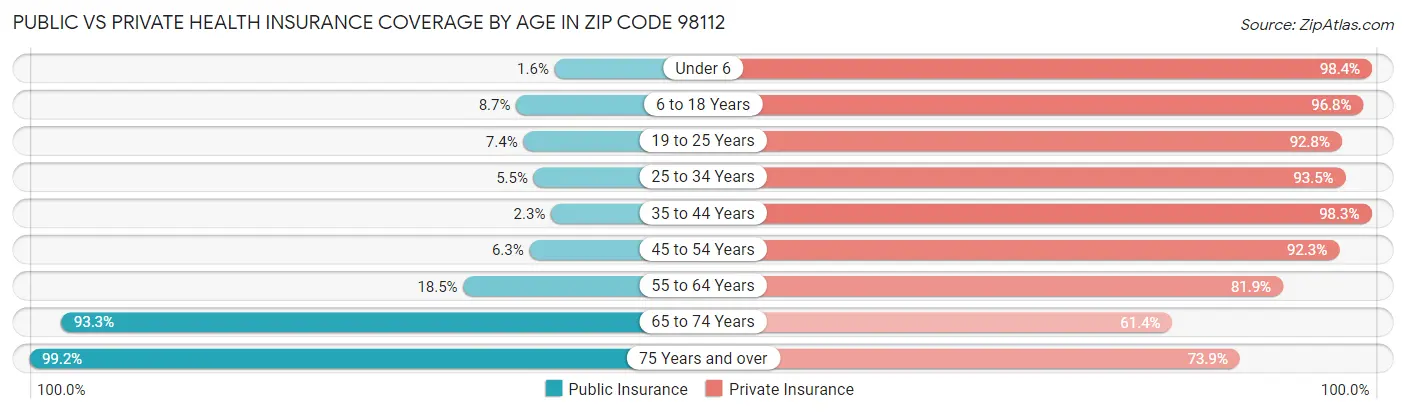 Public vs Private Health Insurance Coverage by Age in Zip Code 98112