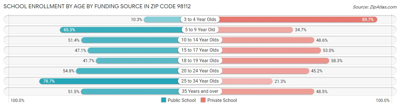 School Enrollment by Age by Funding Source in Zip Code 98112