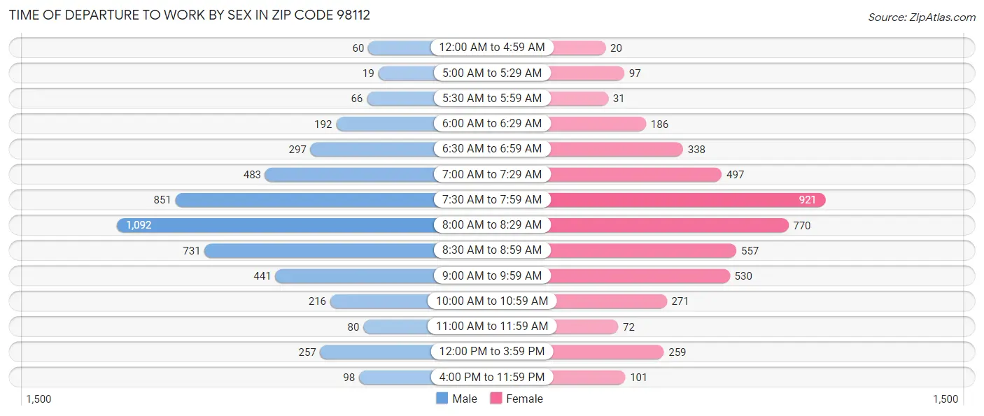 Time of Departure to Work by Sex in Zip Code 98112
