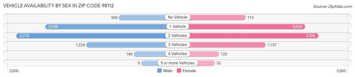 Vehicle Availability by Sex in Zip Code 98112