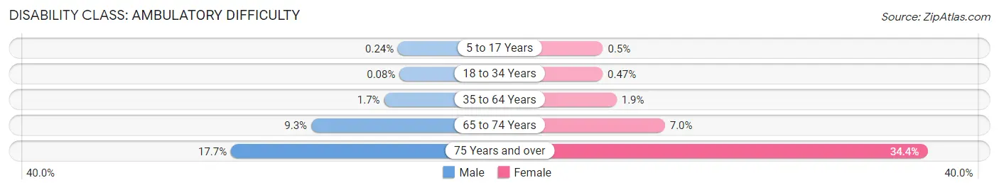 Disability in Zip Code 98115: <span>Ambulatory Difficulty</span>