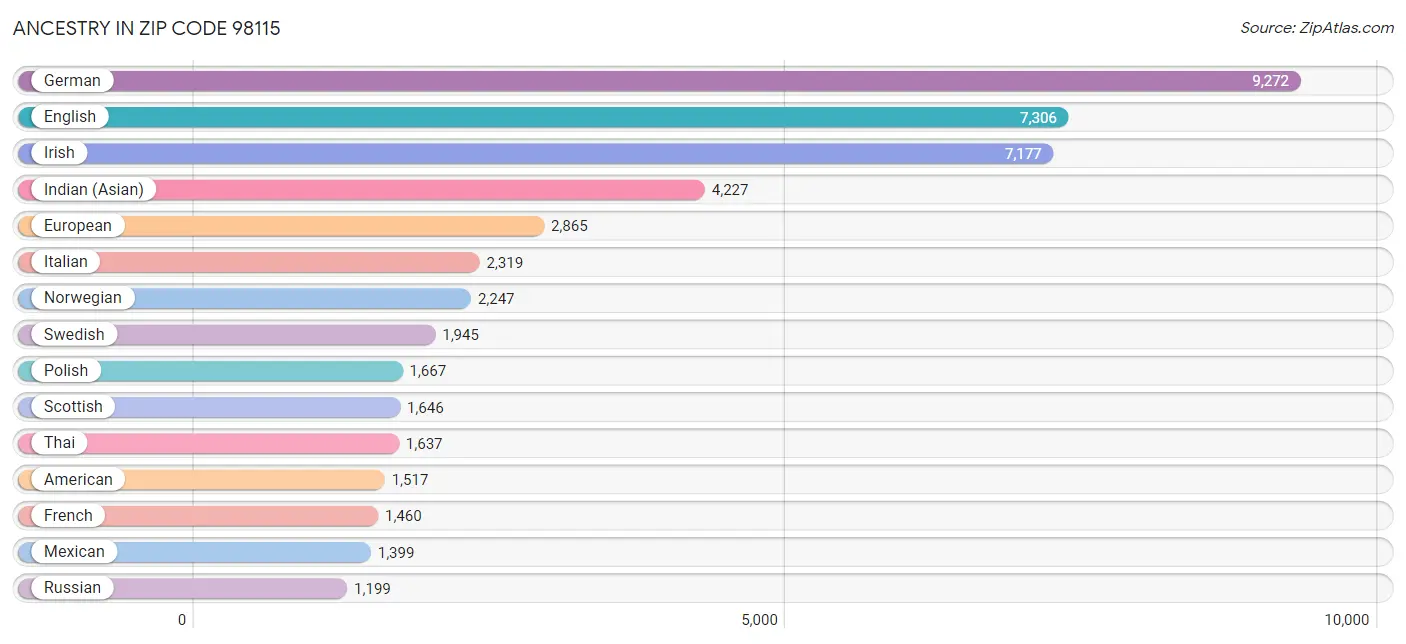 Ancestry in Zip Code 98115