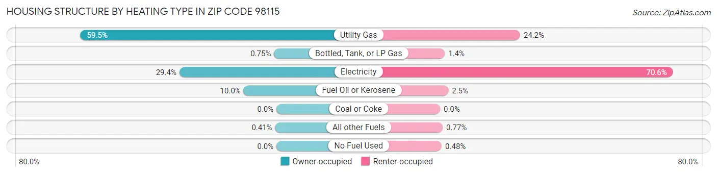 Housing Structure by Heating Type in Zip Code 98115