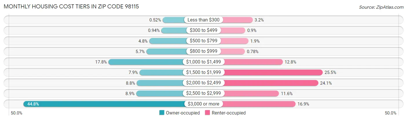 Monthly Housing Cost Tiers in Zip Code 98115