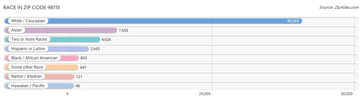 Race in Zip Code 98115