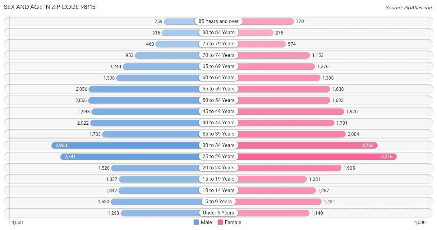 Sex and Age in Zip Code 98115