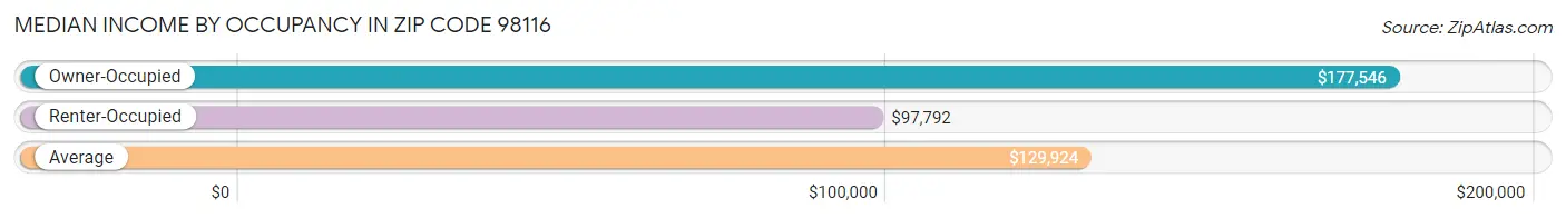 Median Income by Occupancy in Zip Code 98116