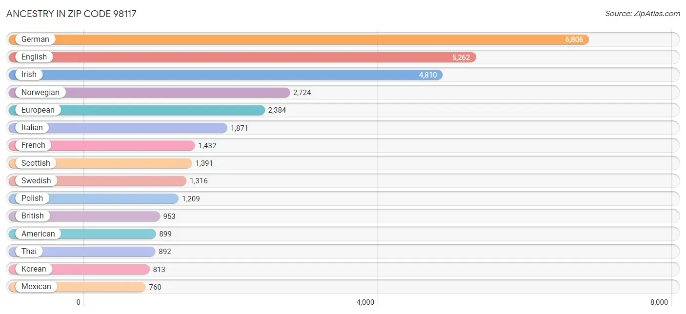 Ancestry in Zip Code 98117