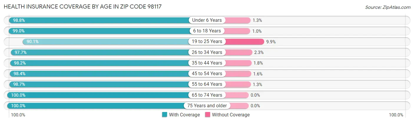 Health Insurance Coverage by Age in Zip Code 98117