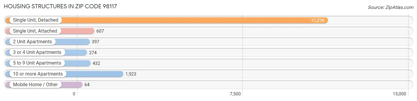 Housing Structures in Zip Code 98117