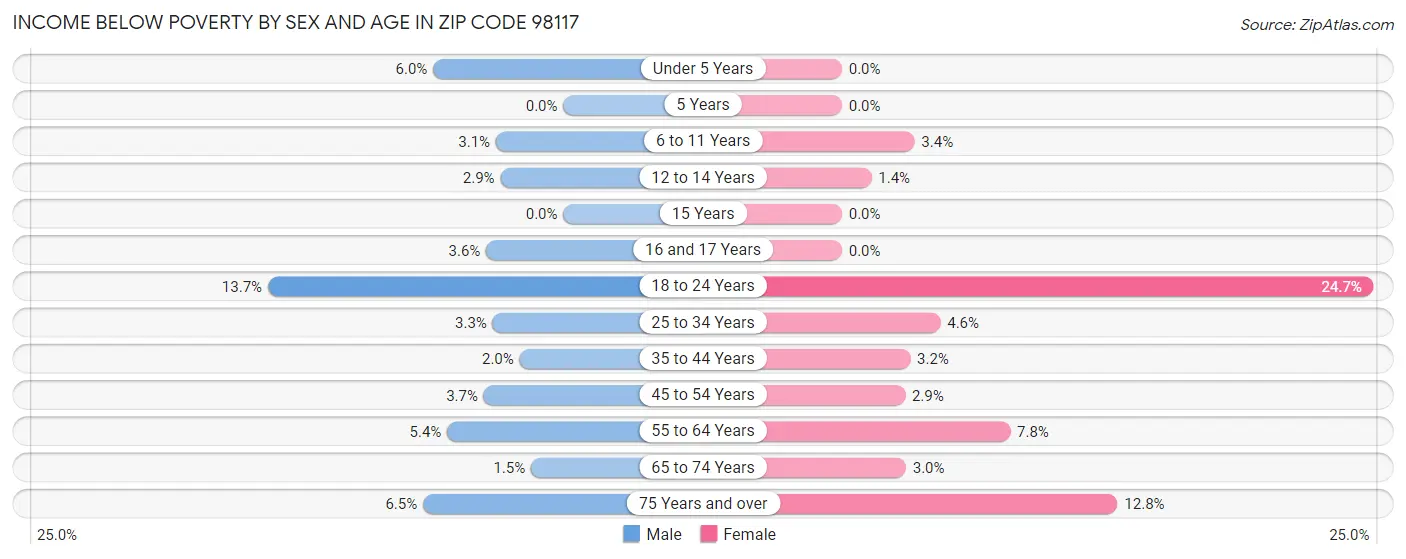 Income Below Poverty by Sex and Age in Zip Code 98117