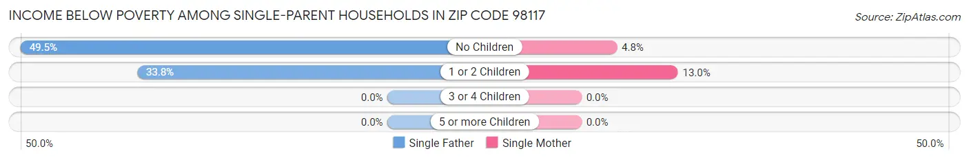 Income Below Poverty Among Single-Parent Households in Zip Code 98117