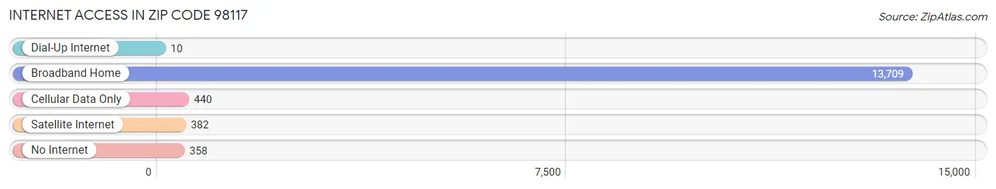 Internet Access in Zip Code 98117