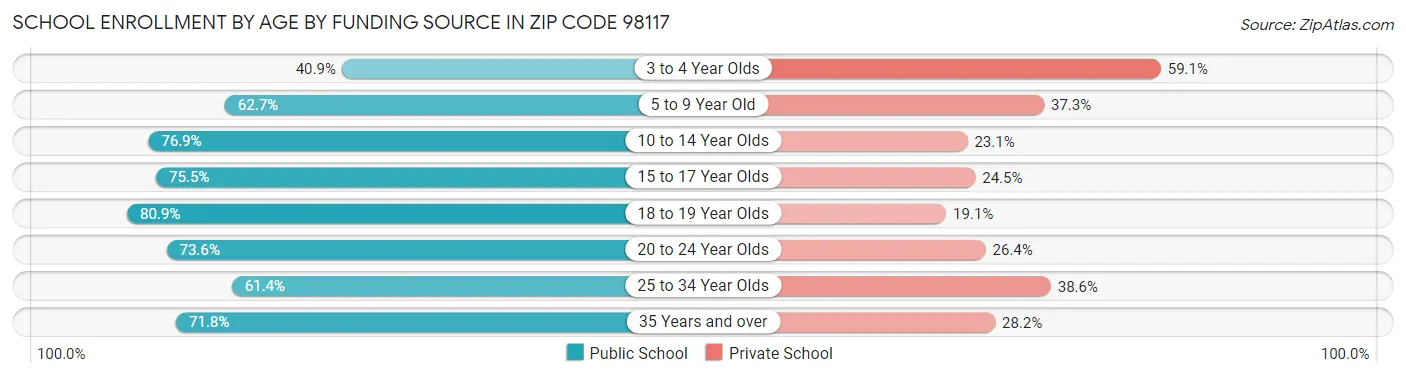 School Enrollment by Age by Funding Source in Zip Code 98117