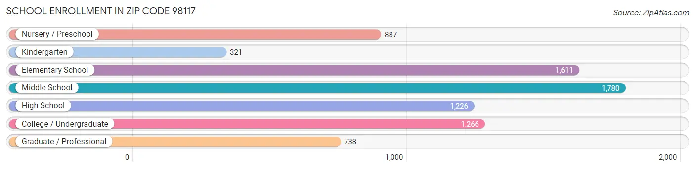 School Enrollment in Zip Code 98117