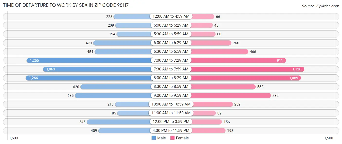 Time of Departure to Work by Sex in Zip Code 98117