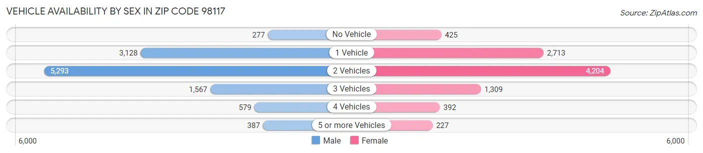 Vehicle Availability by Sex in Zip Code 98117