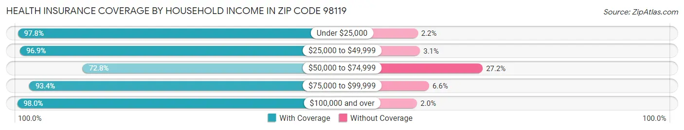 Health Insurance Coverage by Household Income in Zip Code 98119