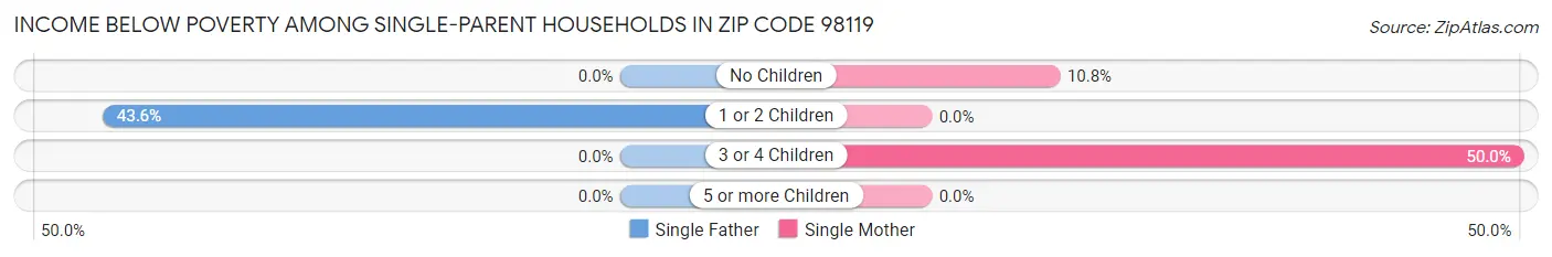 Income Below Poverty Among Single-Parent Households in Zip Code 98119