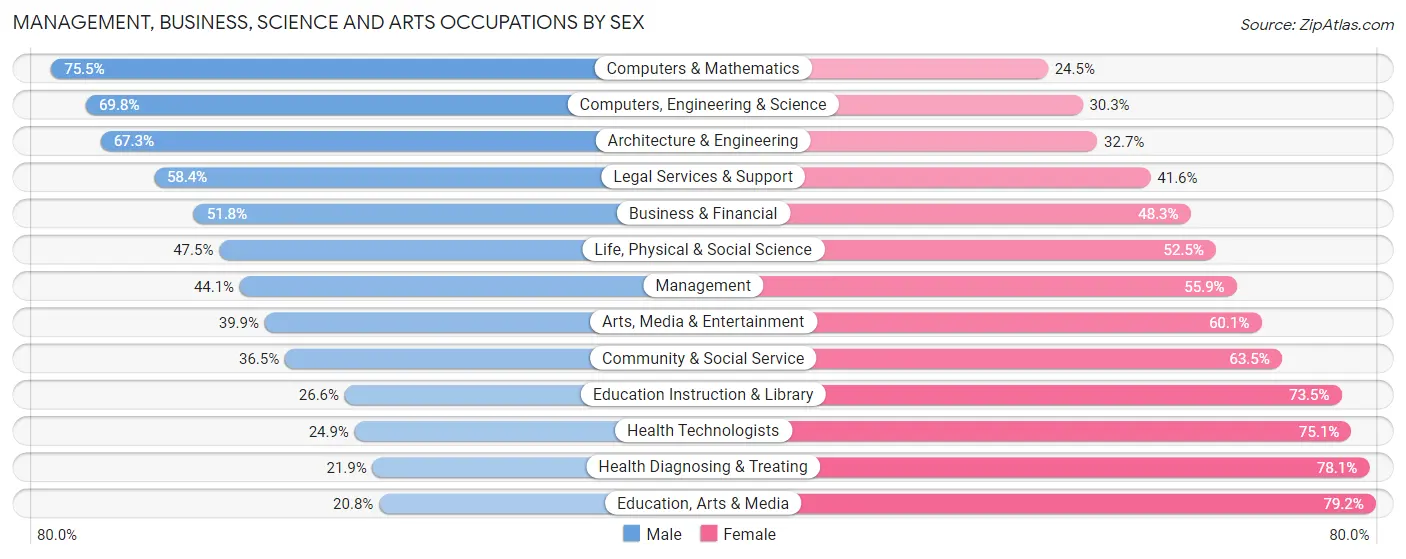 Management, Business, Science and Arts Occupations by Sex in Zip Code 98119