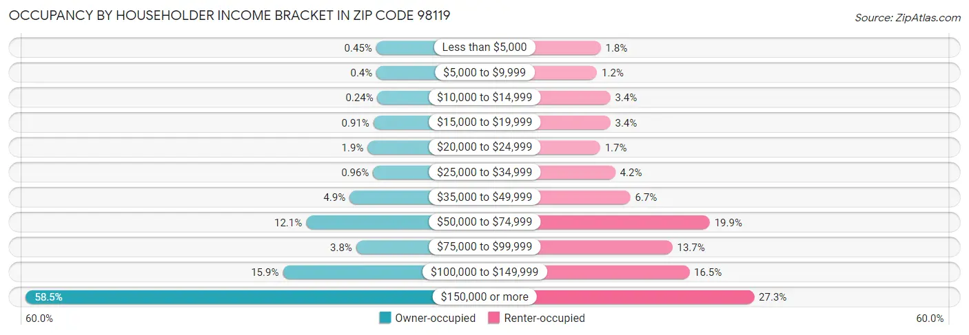 Occupancy by Householder Income Bracket in Zip Code 98119