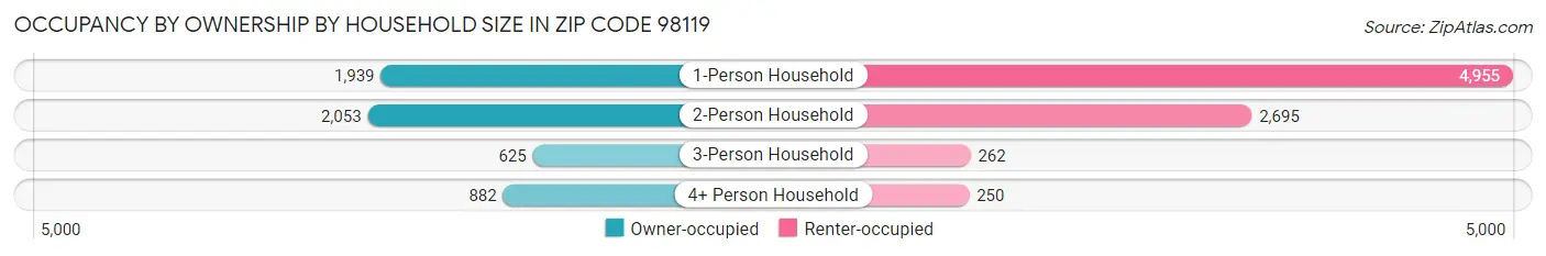 Occupancy by Ownership by Household Size in Zip Code 98119