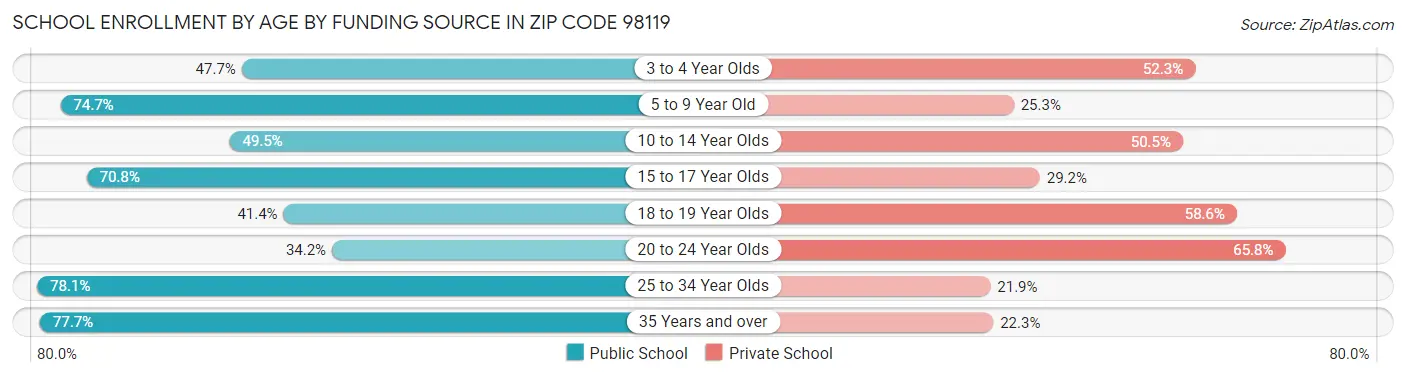School Enrollment by Age by Funding Source in Zip Code 98119