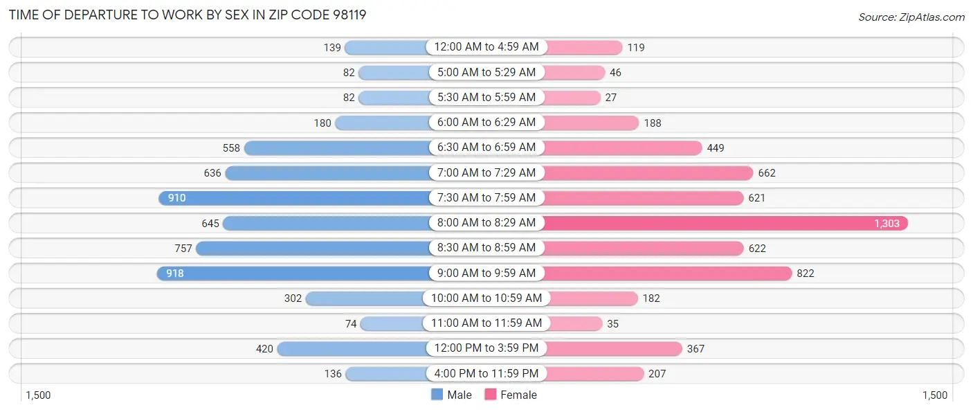 Time of Departure to Work by Sex in Zip Code 98119