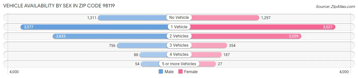 Vehicle Availability by Sex in Zip Code 98119