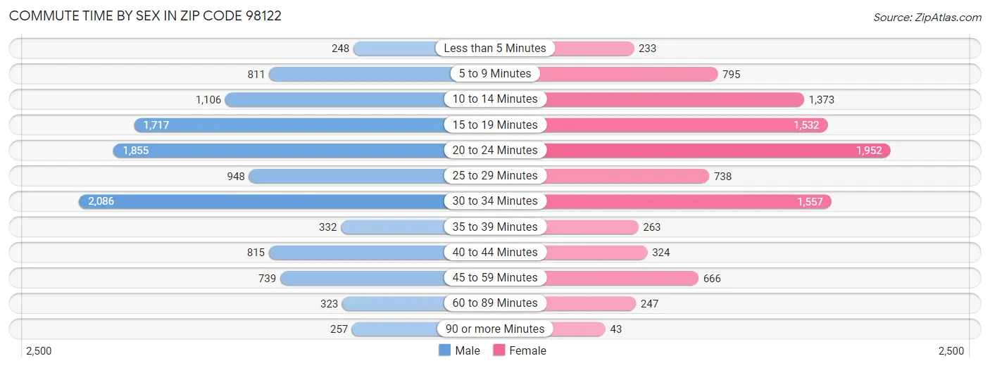 Commute Time by Sex in Zip Code 98122