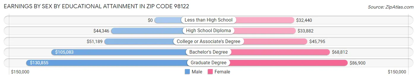 Earnings by Sex by Educational Attainment in Zip Code 98122