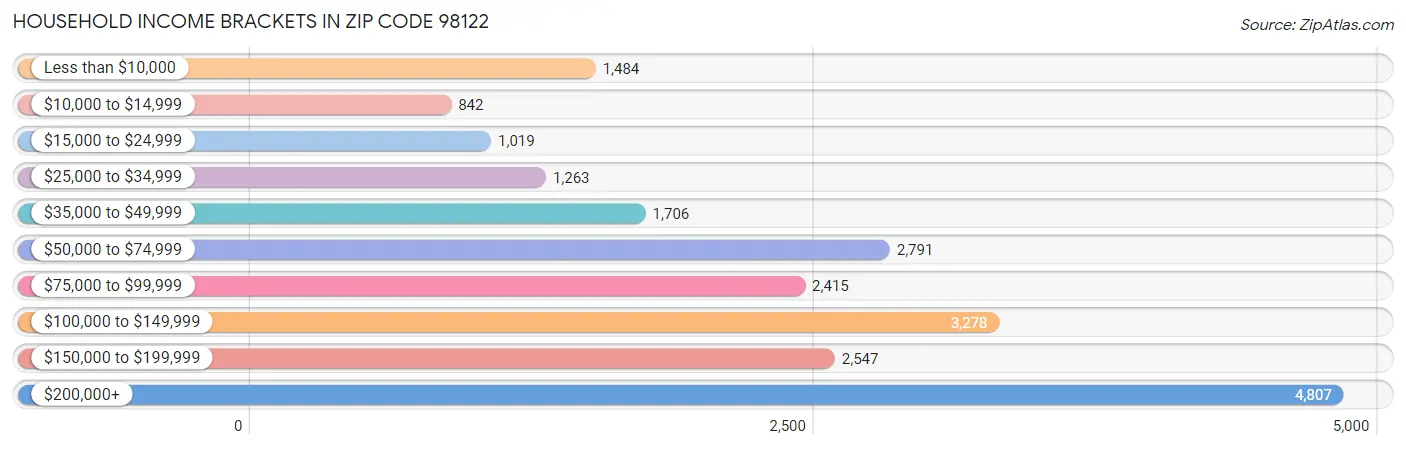 Household Income Brackets in Zip Code 98122