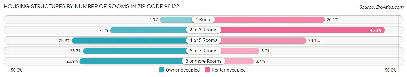 Housing Structures by Number of Rooms in Zip Code 98122