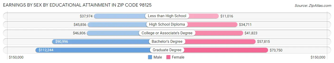 Earnings by Sex by Educational Attainment in Zip Code 98125