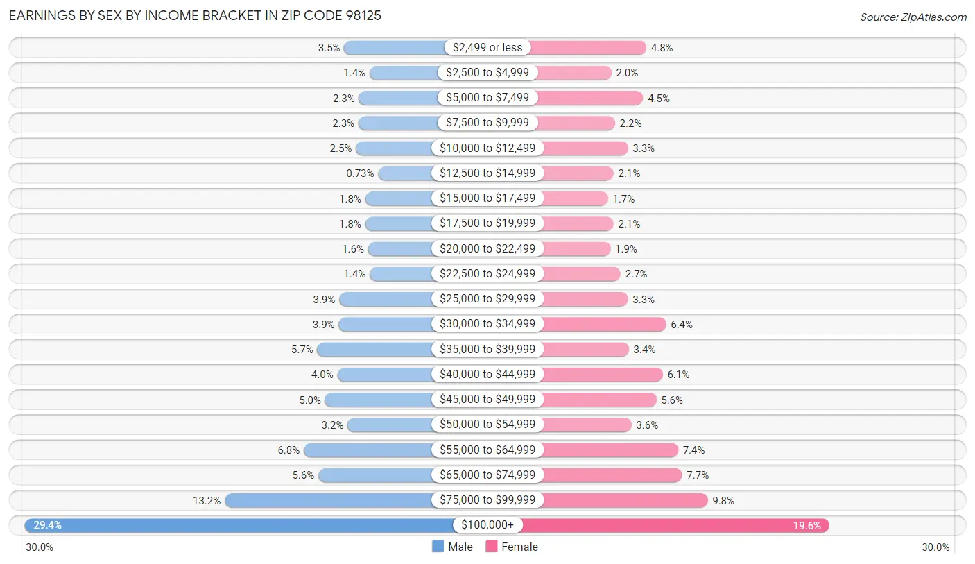 Earnings by Sex by Income Bracket in Zip Code 98125