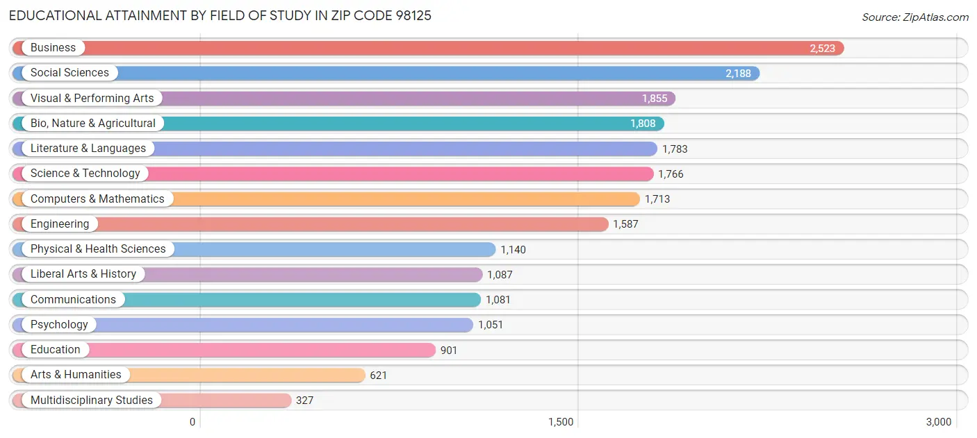 Educational Attainment by Field of Study in Zip Code 98125