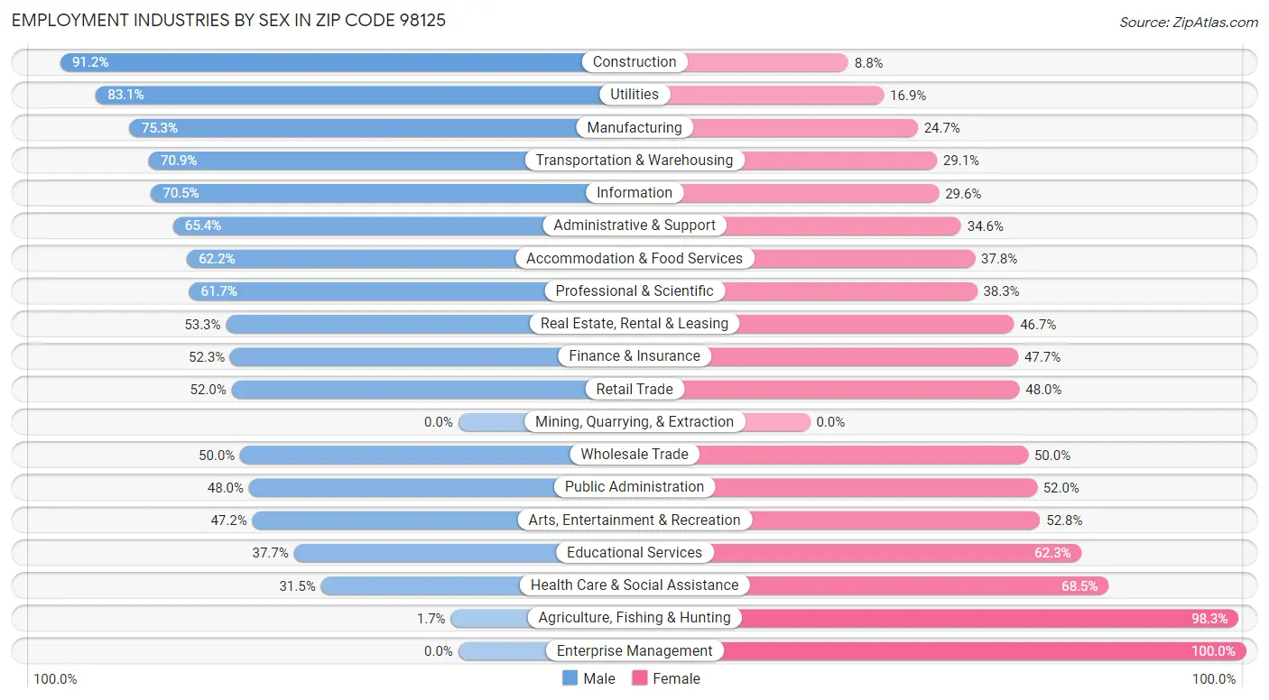 Employment Industries by Sex in Zip Code 98125